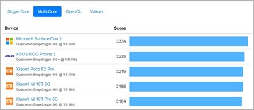 Graphique multi-core. (Image source : Geekbench)