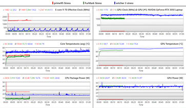 Journal : CPU seulement / GPU seulement et The Witcher 3 stress test