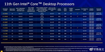 Configurations des processeurs Rocket Lake-S. (Image Source : Weibo)