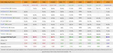 Performances de ray tracing de la RTX 4060 à 1080p. (Source : 3DCenter)