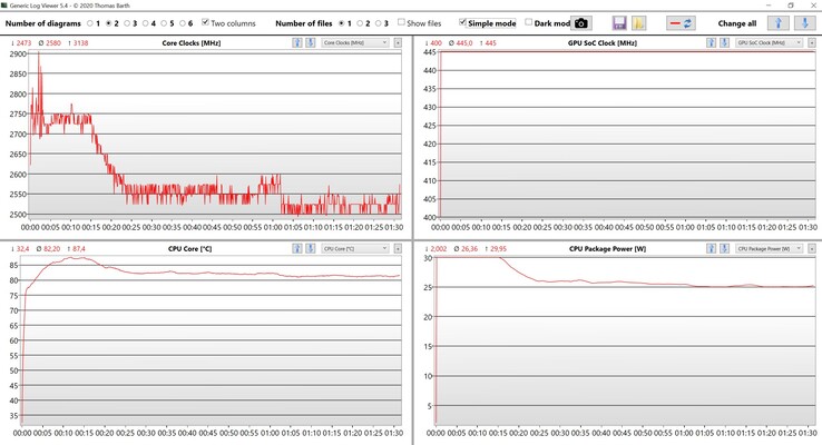 Test de stress sur les données du CPU et du GPU