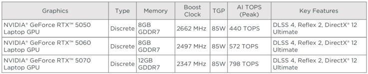 Options du GPU Yoga Pro 7i 15 G11