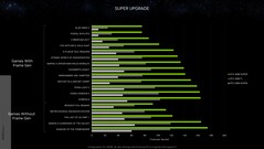 Nvidia GeForce RTX 4080 Super vs RTX 3080 Ti et RTX 2080 Super à 4K. (Source : Nvidia)