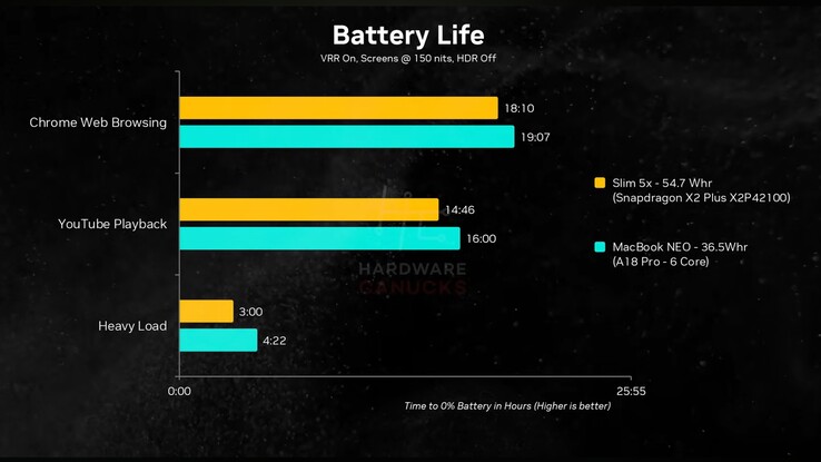 Autonomie de la batterie du MacBook Neo par rapport à celle du Lenovo IdeaPad Slim 5x.