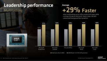 Performances multitâches de Ryzen AI 9 HX 470 contre Core Ultra 9 288V. (Source de l'image : AMD)