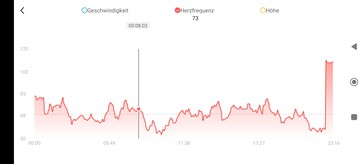Mesures du pouls avec l'Amazfit GTS 4
