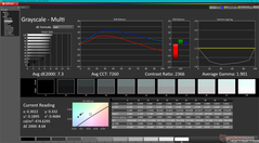 Niveaux de gris avant calibration (vs. P3)