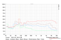 Profil de bruit maximal du ventilateur de charge dans différents modes de performance