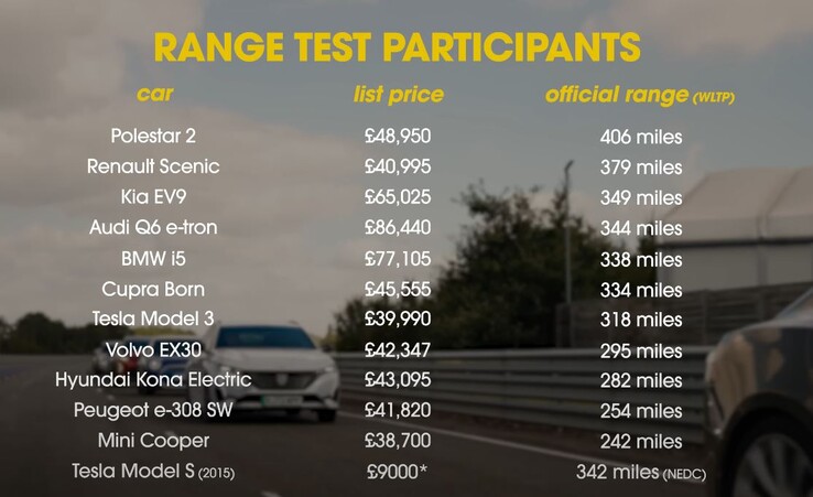Les concurrents du test d'autonomie comprenaient une douzaine de VE de différents constructeurs, dont Tesla et Polestar. (Source de l'image : What Car ? via YouTube)