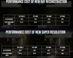 Performances relatives de la super résolution DLSS 4 Transformer et de la reconstruction des rayons de Nvidia Turing à Blackwell. (Source de l'image : Digital Foundry)