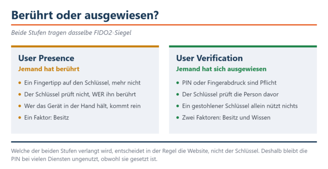 La « présence de l'utilisateur » ne nécessite qu'un simple contact, tandis que la « vérification de l'utilisateur » requiert un code PIN ou une empreinte digitale. Ces deux niveaux portent le même label FIDO2.