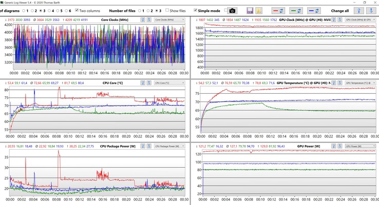 Données du CPU et du GPU Witcher 3 (rouge : Ultra, bleu : Auto, vert : Eco)