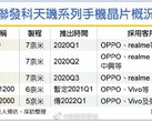 Une prétendue feuille de route phare de MediaTek. (Source : Weibo)