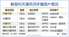 Une prétendue feuille de route phare de MediaTek. (Source : Weibo)