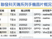 Une prétendue feuille de route phare de MediaTek. (Source : Weibo)
