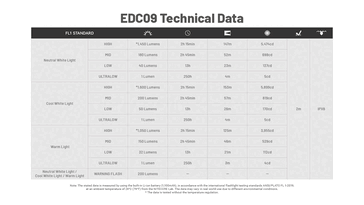 Données relatives à l'autonomie de la batterie et aux performances. (Source de l'image : Nitecore)