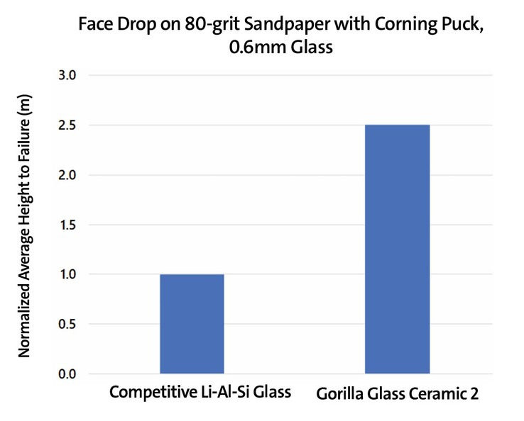 Le verre Gorilla Glass Ceramic 2 peut résister à des chutes de plus grande hauteur que le verre renforcé concurrent. (Source de l'image : Corning)