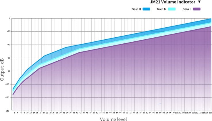 Le DAP/DAC Fiio JM21 2026 dispose d'un gain réglable. (Source de l'image : Fiio)
