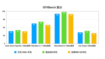 GFXBench. (Source de l'image : Weibo)