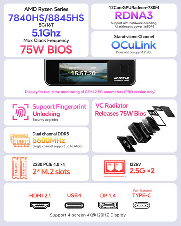 Principales caractéristiques du mini-PC (Source : AOOSTAR)