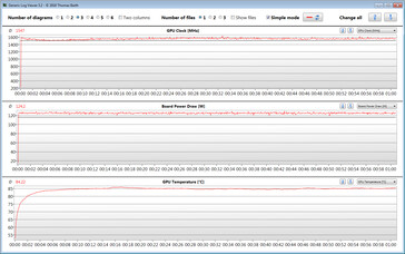 Lectures du GPU pendant le test Witcher 3 (overboost, TGP 140 watts)