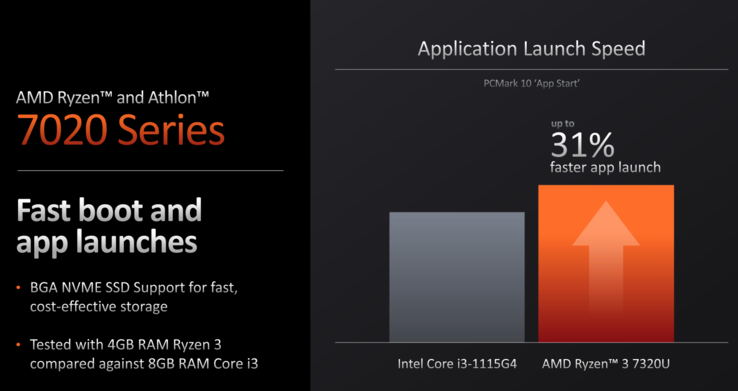 AMD Ryzen 3 7320U vs Core i3-1115G4