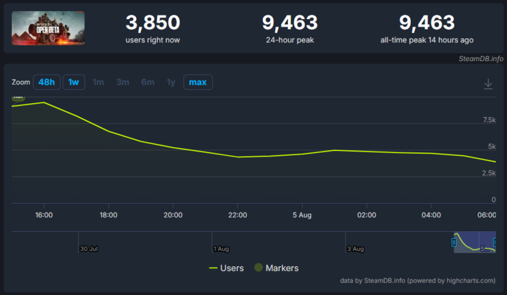 Statistiques de la bêta ouverte de Battlefield 6 sur SteamDB. (Source de l'image : SteamDB)