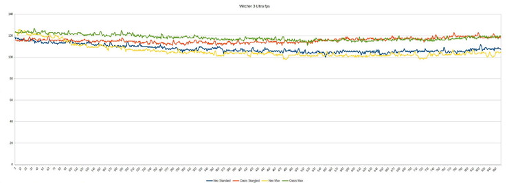 Witcher 3 fps Neo vs Neo avec Oasis ainsi que Overboost standard vs Overboost max