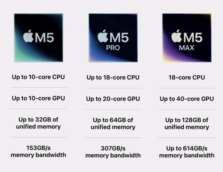 Apple Vue d'ensemble de la série M5