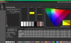 ColorChecker après étalonnage
