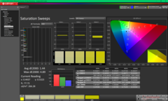 Balayages de saturation avant étalonnage (P3)