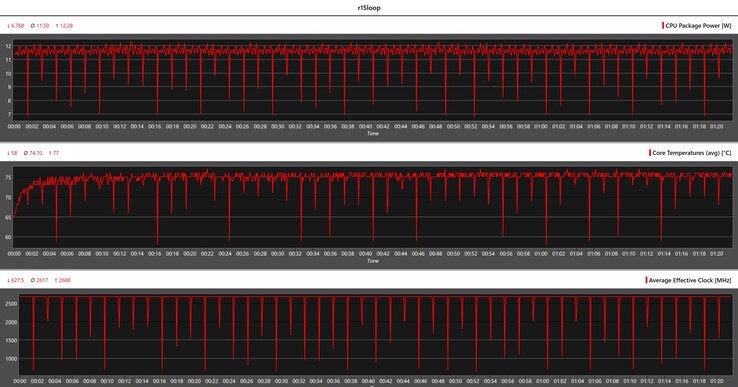 Mesures du processeur pendant la boucle Cinebench R15