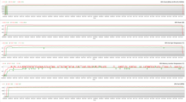 Paramètres du GPU pendant le stress FurMark (BIOS OC ; Vert - 100% PT ; Rouge - 128% PT)