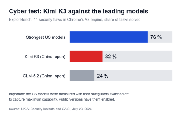 Le Kimi K3 résout 32 % des tâches, contre 76 % pour les modèles américains les plus performants.