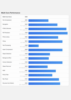 (Source : Geekbench)