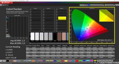 CalMAN ColorChecker (profil : Vivid, espace colorimétrique cible : P3)