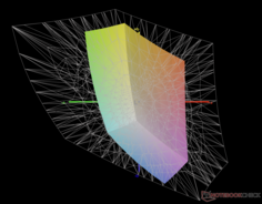vs. Adobe RGB : 41% de couverture