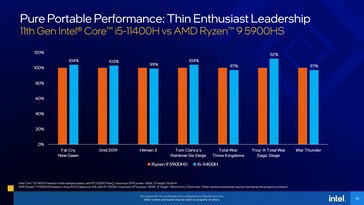 Comparaison entre Intel Core i5-11400H et AMD Ryzen 9 5900HS pour le jeu. (Source : Intel)