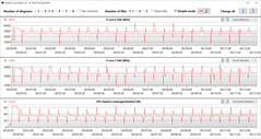 Fréquences d'horloge du CPU pendant l'exécution de la boucle CB15 (mode Performance)