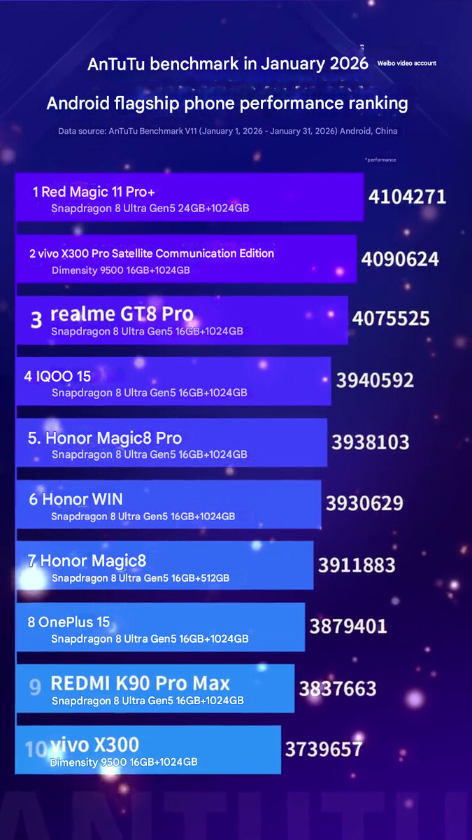 Classement des performances des derniers téléphones phares (machine translated)