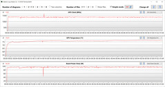 Mesures du GPU pendant notre test The Witcher 3