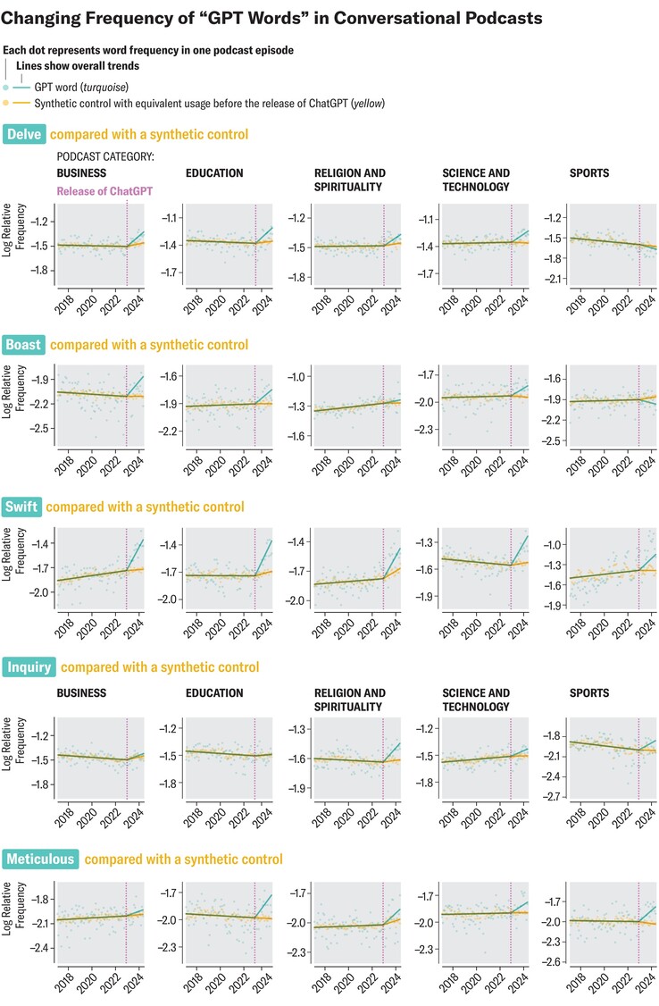 La formulation ChatGPT préférée prolifère dans le langage parlé. (Source de l'image : SciAm)