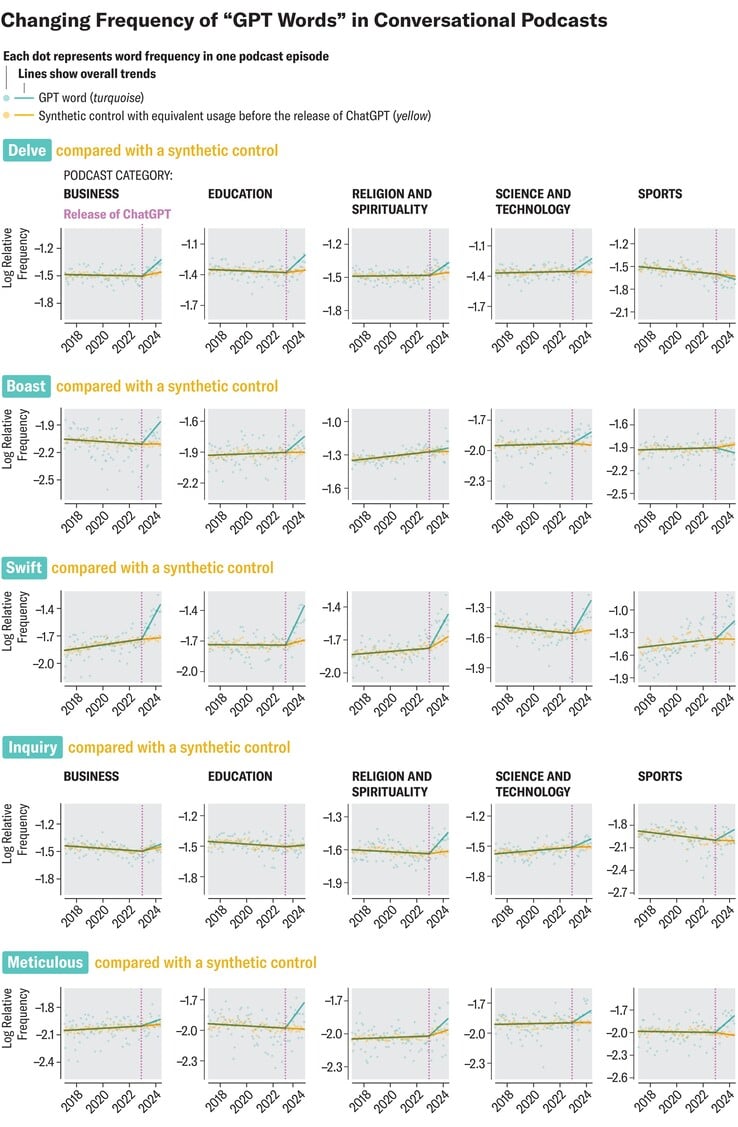 La formulation ChatGPT préférée prolifère dans le langage parlé. (Source de l'image : SciAm)
