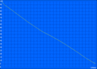 Autonomie de la batterie WLAN (43 % de luminosité correspondant à 150 cd/m²)