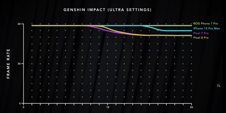 Résultats du benchmark Genshin Impact de Dave2D (image via Dave2D sur YuTube)
