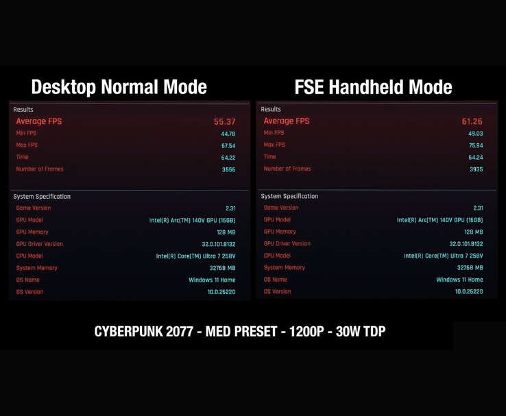 Benchmark Cyberpunk 2077 comparant les performances de la MSI Claw 8 AI en mode bureau et en mode plein écran, montrant un gain de FPS de 55,37 à 61,26 à 1200p Medium, 30 W TDP. (Source de l'image : ETA Prime via YouTube)