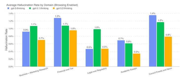OpenAI GPT-5.2 hallucine moins souvent que les modèles précédents. (Source de l'image : OpenAI)