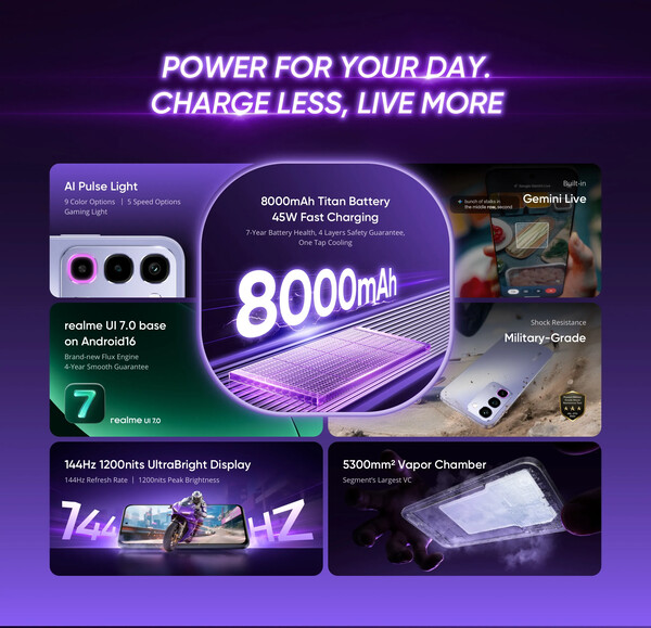 Le Realme P4R est notamment équipé d'une batterie de 8 000 mAh et d'une LED RVB personnalisable.