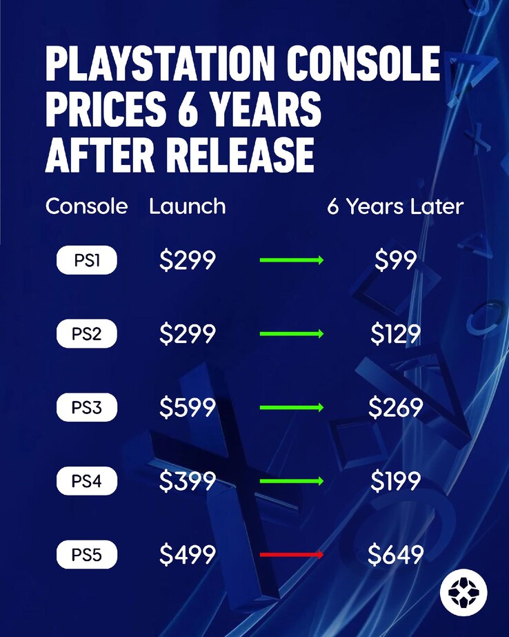 Évolution du prix de la PlayStation de Sony au fil des ans.