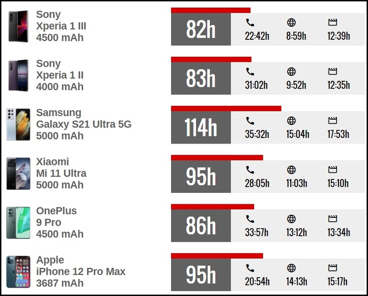 Comparaison de l'autonomie de la batterie du Xperia 1 III. (Image source : GSMArena)